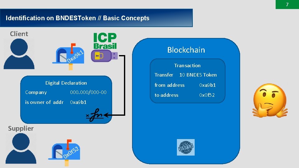 7 Identification on BNDESToken // Basic Concepts Client a 0 x 1 9 k