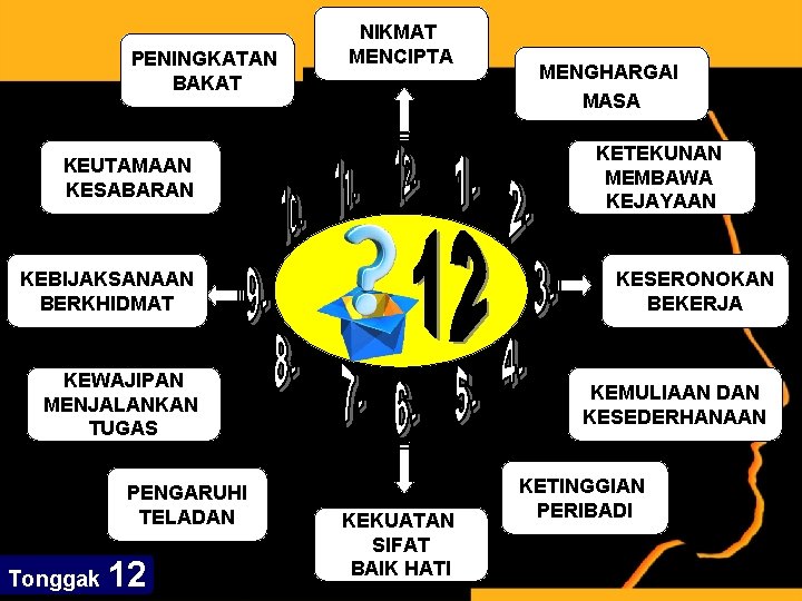 PENINGKATAN BAKAT NIKMAT MENCIPTA KETEKUNAN MEMBAWA KEJAYAAN KEUTAMAAN KESABARAN KEBIJAKSANAAN BERKHIDMAT KESERONOKAN BEKERJA KEWAJIPAN
