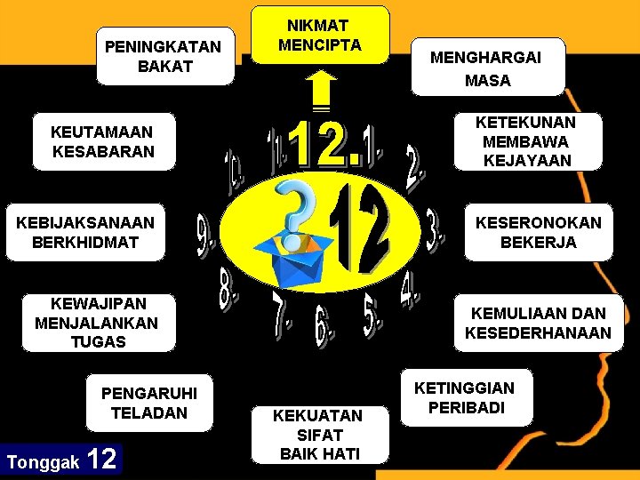 PENINGKATAN BAKAT NIKMAT MENCIPTA KETEKUNAN MEMBAWA KEJAYAAN KEUTAMAAN KESABARAN KEBIJAKSANAAN BERKHIDMAT KESERONOKAN BEKERJA KEWAJIPAN