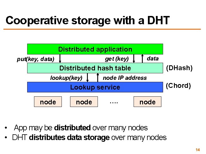 Cooperative storage with a DHT Distributed application get (key) put(key, data) data (DHash) Distributed