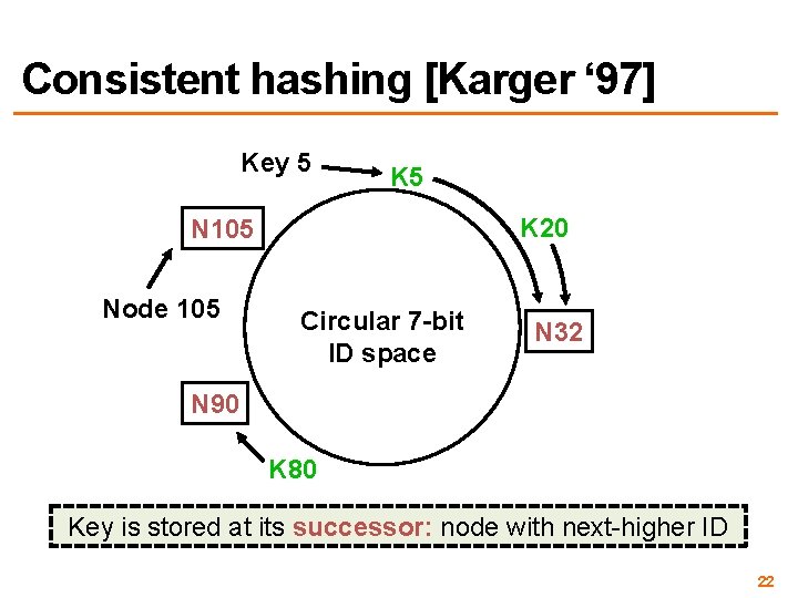 Consistent hashing [Karger ‘ 97] Key 5 K 20 N 105 Node 105 Circular
