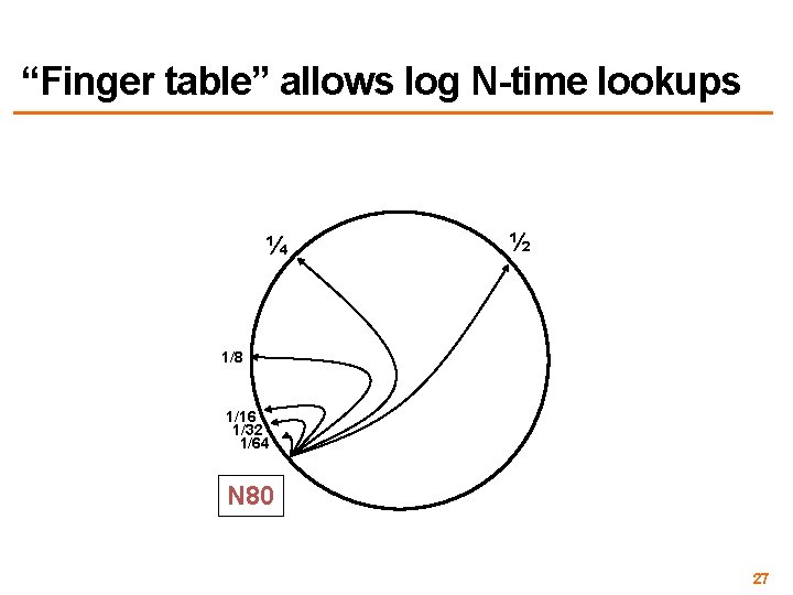 “Finger table” allows log N-time lookups ¼ ½ 1/8 1/16 1/32 1/64 N 80