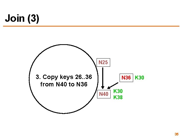 Join (3) N 25 3. Copy keys 26. . 36 from N 40 to