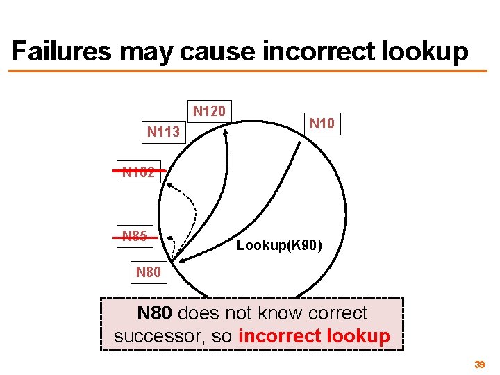 Failures may cause incorrect lookup N 120 N 113 N 102 N 85 Lookup(K