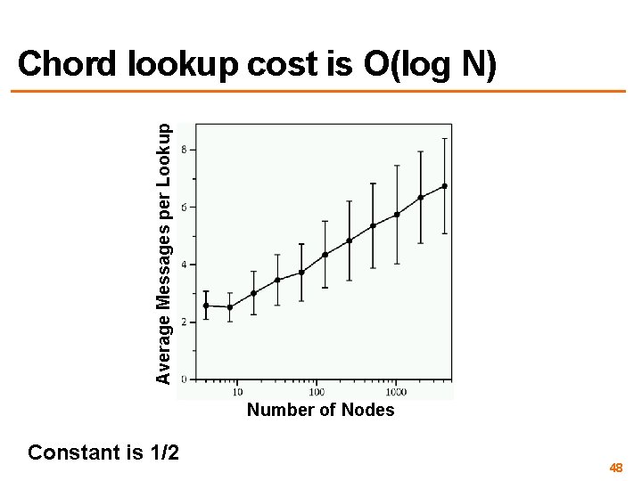 Average Messages per Lookup Chord lookup cost is O(log N) Number of Nodes Constant