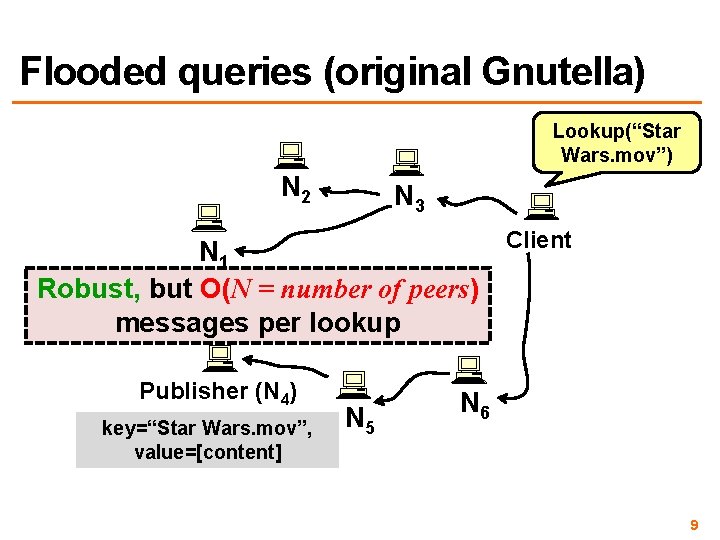 Flooded queries (original Gnutella) Lookup(“Star Wars. mov”) N 2 N 3 Client N 1