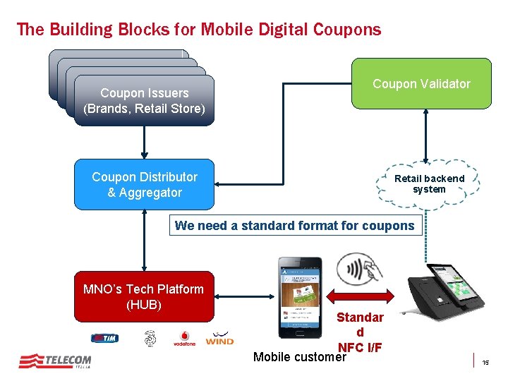 The Building Blocks for Mobile Digital Coupons Coupon Issuers (Brands, Retail. Issuers Store) Coupon