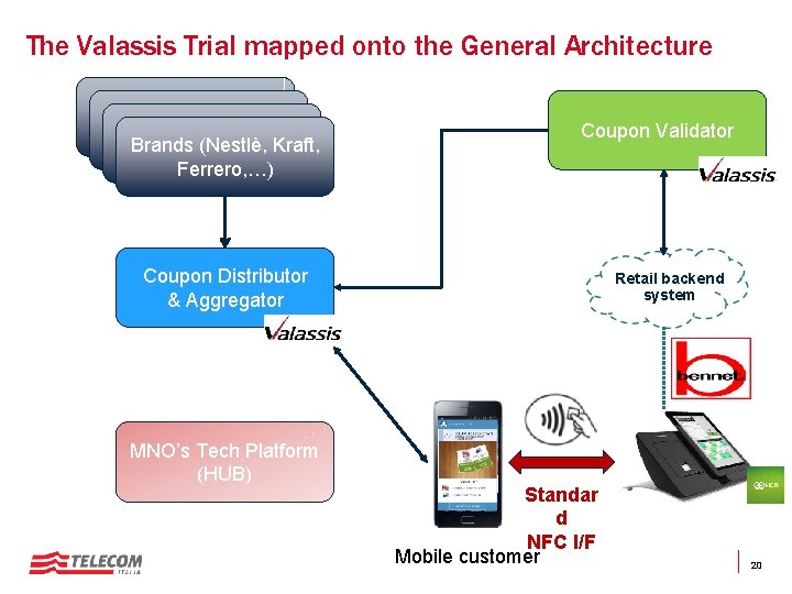 The Valassis Trial mapped onto the General Architecture Coupon Issuers (Brands, Retail. Issuers Store)