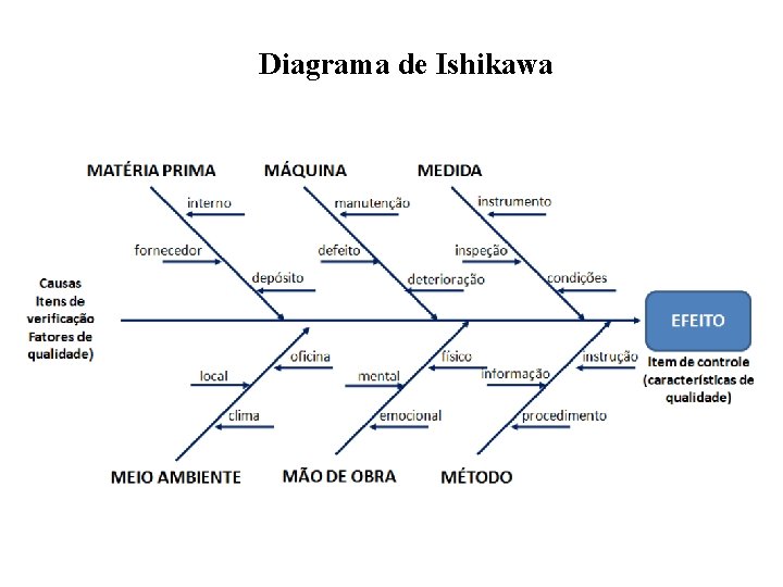 Diagrama de Ishikawa 