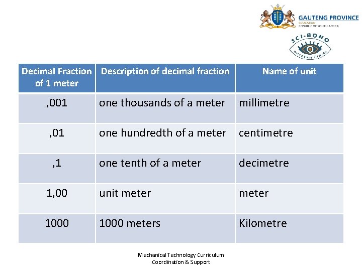 Decimal Fraction Description of decimal fraction of 1 meter Name of unit , 001
