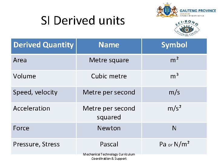 SI Derived units Derived Quantity Name Symbol Area Metre square m² Volume Cubic metre