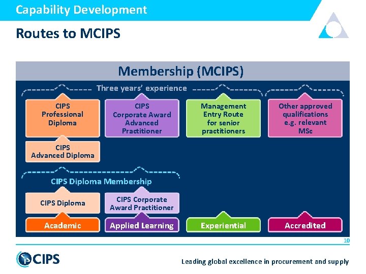 Capability Development Routes to MCIPS Membership (MCIPS) Three years’ experience CIPS Professional Diploma CIPS