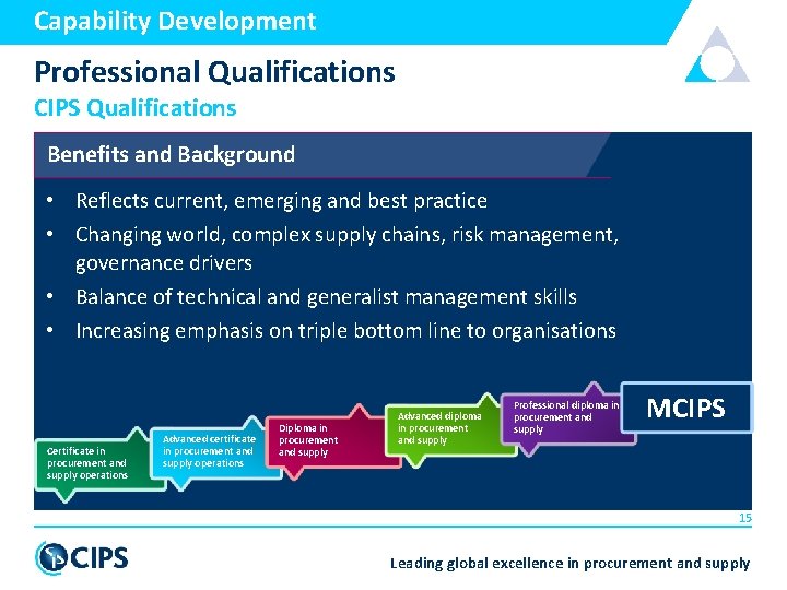 Capability Development Professional Qualifications CIPS Qualifications Benefits and Background • Reflects current, emerging and