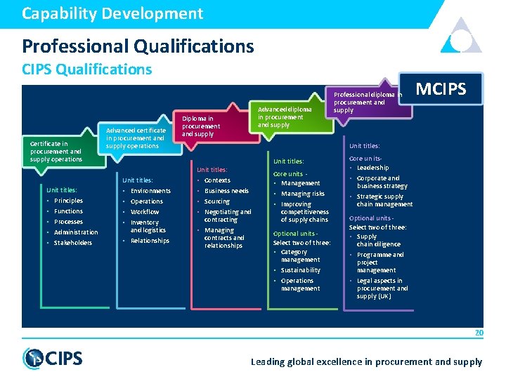 Capability Development Professional Qualifications CIPS Qualifications Certificate in procurement and supply operations Unit titles: