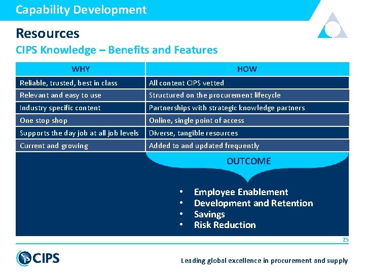 Capability Development Resources CIPS Knowledge – Benefits and Features WHY HOW Reliable, trusted, best