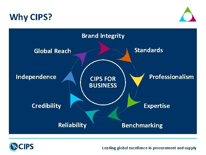 Why CIPS? Brand Integrity Standards Global Reach Independence CIPS FOR BUSINESS Credibility Reliability Professionalism