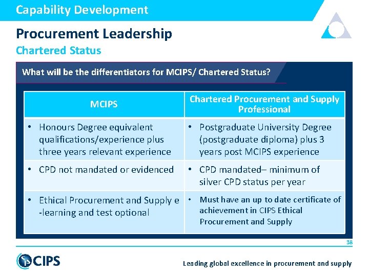 Capability Development Procurement Leadership Chartered Status What will be the differentiators for MCIPS/ Chartered