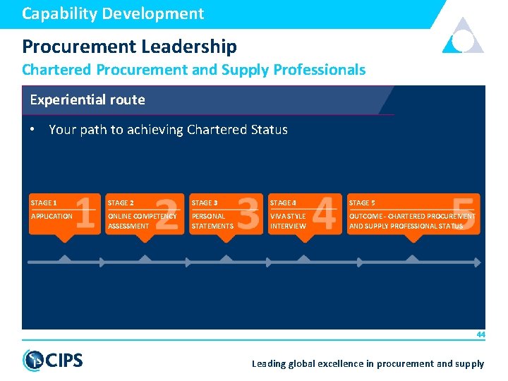 Capability Development Procurement Leadership Chartered Procurement and Supply Professionals Experiential route • Your path