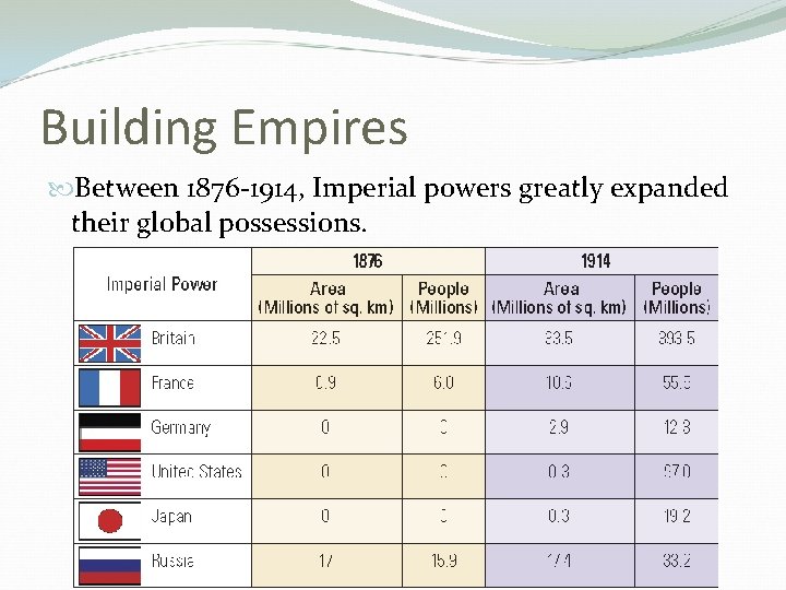 Building Empires Between 1876 -1914, Imperial powers greatly expanded their global possessions. 