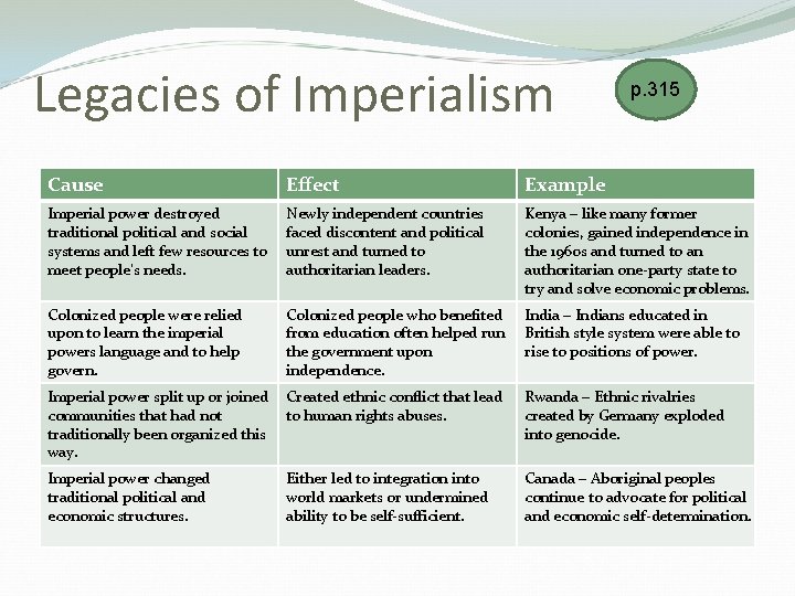 Legacies of Imperialism p. 315 Cause Effect Example Imperial power destroyed traditional political and