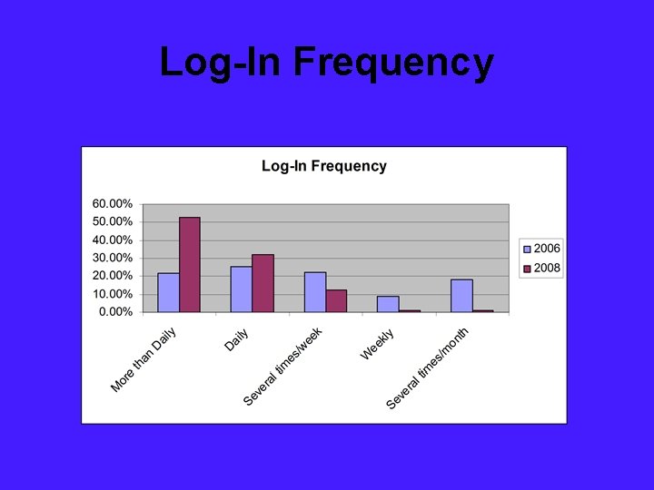 Log-In Frequency 