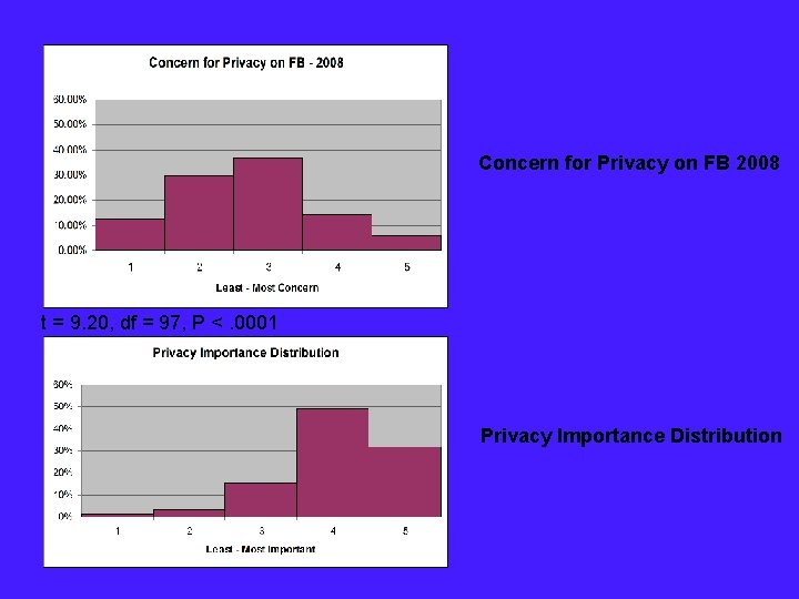 Concern for Privacy on FB 2008 t = 9. 20, df = 97, P