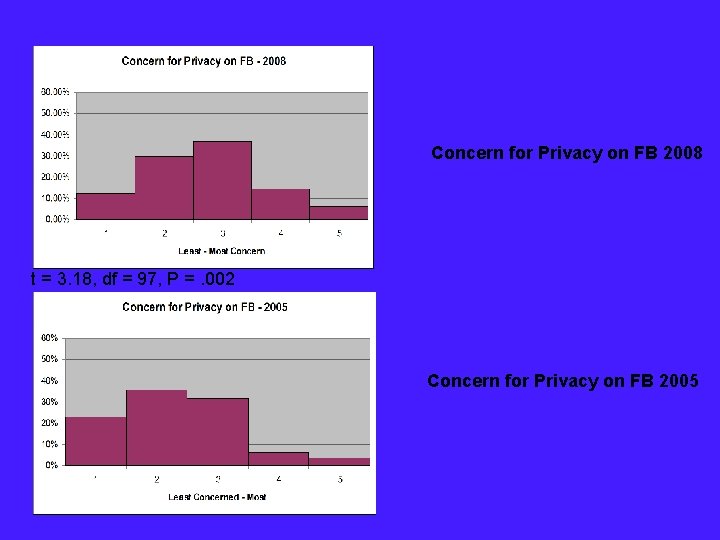 Concern for Privacy on FB 2008 t = 3. 18, df = 97, P