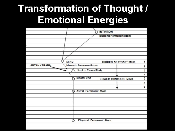 Transformation of Thought / Emotional Energies 