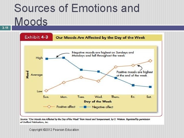 3 -11 Sources of Emotions and Moods Copyright © 2012 Pearson Education 