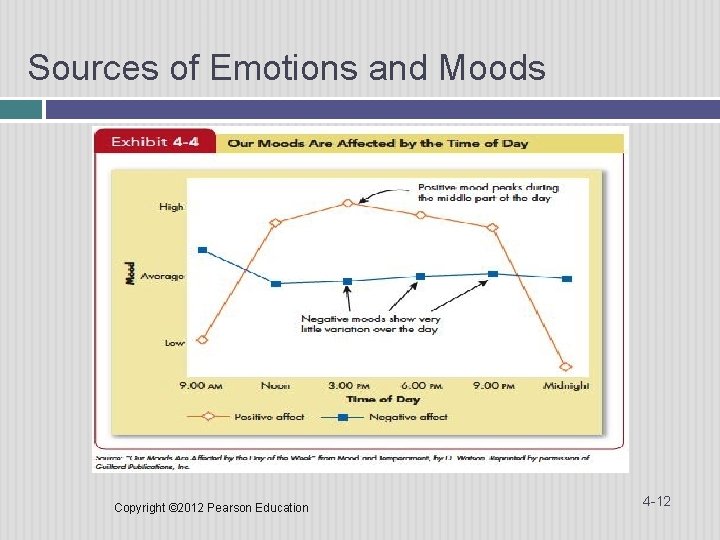 Sources of Emotions and Moods Insert Exhibit 4 -4 Copyright © 2012 Pearson Education