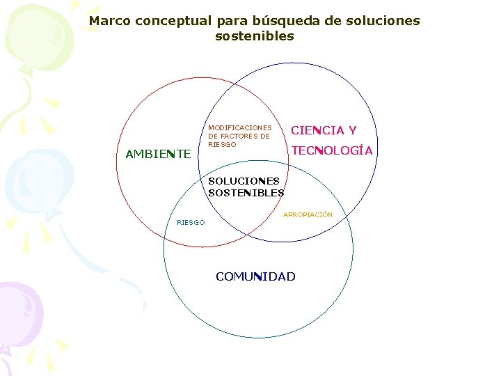 Marco conceptual para búsqueda de soluciones sostenibles AMBIENTE CIENCIA Y MODIFICACIONES DE FACTORES DE