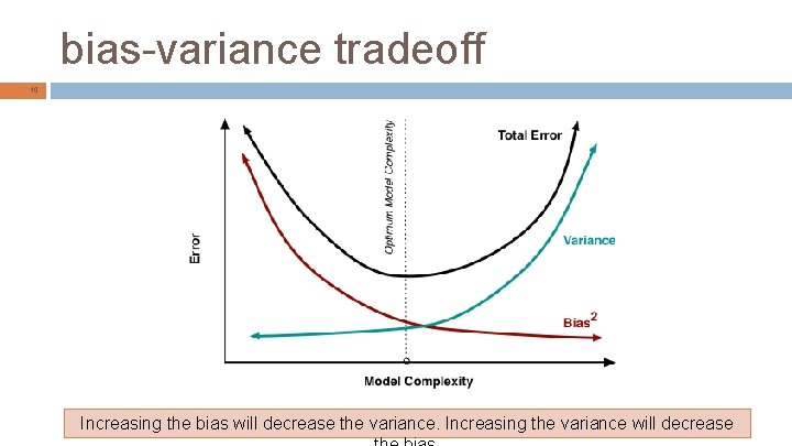 bias-variance tradeoff 10 Increasing the bias will decrease the variance. Increasing the variance will