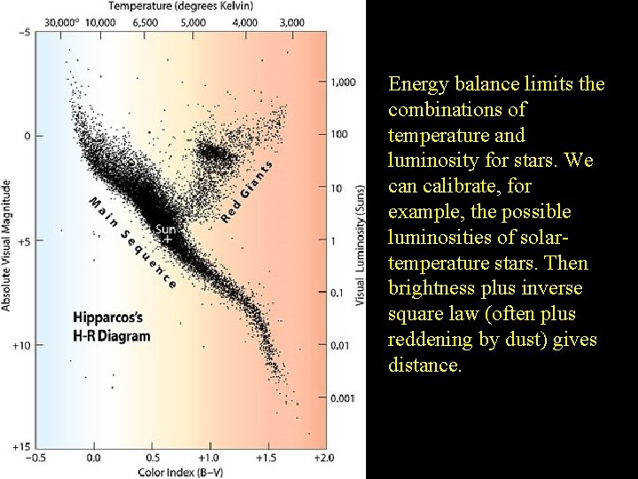 Energy balance limits the combinations of temperature and luminosity for stars. We can calibrate,