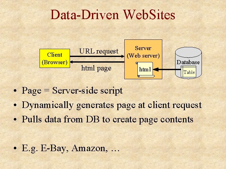 Data-Driven Web. Sites Client (Browser) URL request html page Server (Web server) html Database