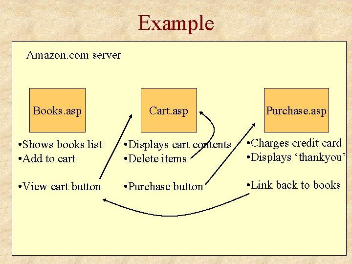 Example Amazon. com server Books. asp Cart. asp Purchase. asp • Shows books list