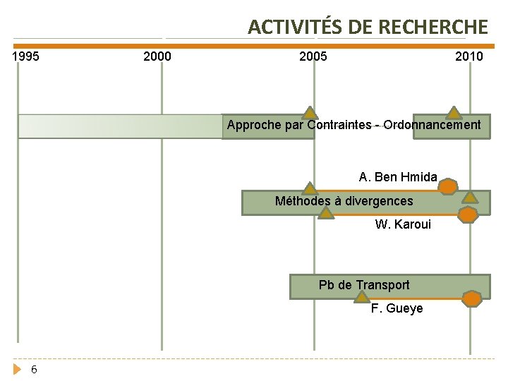 ACTIVITÉS DE RECHERCHE 1995 2000 2005 2010 Approche par Contraintes - Ordonnancement A. Ben