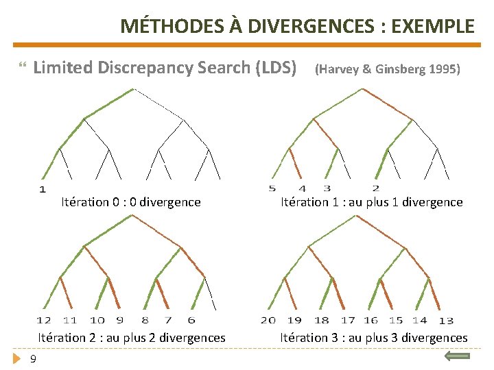 MÉTHODES À DIVERGENCES : EXEMPLE Limited Discrepancy Search (LDS) 9 (Harvey & Ginsberg 1995)