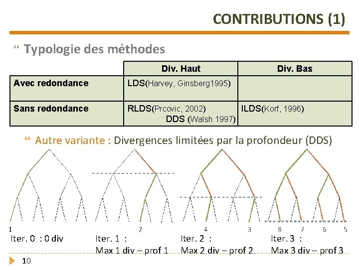 CONTRIBUTIONS (1) Typologie des méthodes Div. Haut Div. Bas Avec redondance LDS(Harvey, Ginsberg 1995)