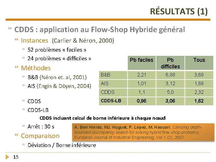 RÉSULTATS (1) CDDS : application au Flow-Shop Hybride général Instances (Carlier & Néron, 2000)