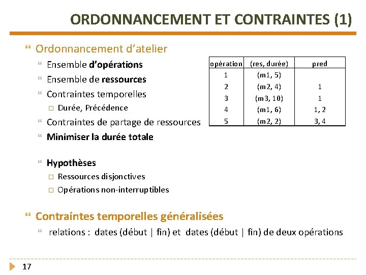 ORDONNANCEMENT ET CONTRAINTES (1) Ordonnancement d’atelier Ensemble d’opérations Ensemble de ressources Contraintes temporelles Contraintes