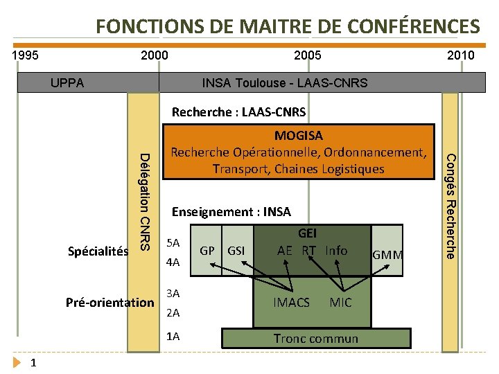 FONCTIONS DE MAITRE DE CONFÉRENCES 1995 2000 2005 UPPA 2010 INSA Toulouse - LAAS-CNRS