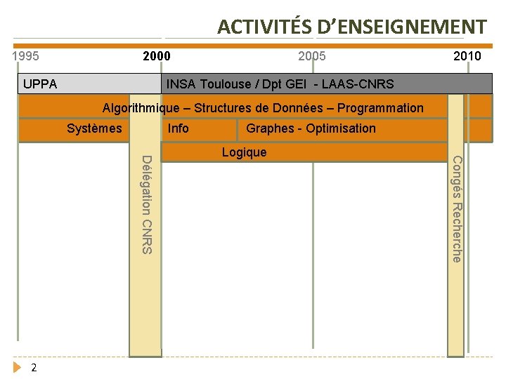 ACTIVITÉS D’ENSEIGNEMENT 2000 1995 UPPA 2005 2010 INSA Toulouse / Dpt GEI - LAAS-CNRS