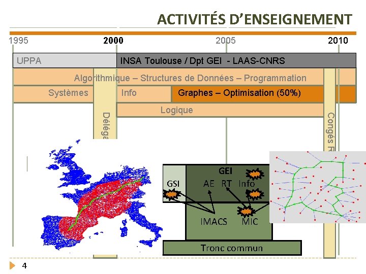 ACTIVITÉS D’ENSEIGNEMENT 2000 1995 UPPA 2010 2005 INSA Toulouse / Dpt GEI - LAAS-CNRS