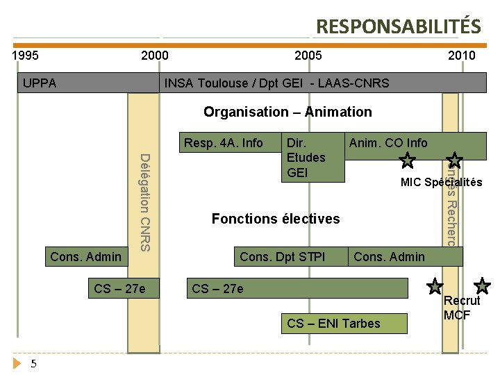 RESPONSABILITÉS 1995 2000 UPPA 2005 2010 INSA Toulouse / Dpt GEI - LAAS-CNRS Organisation