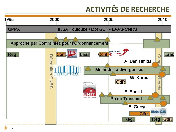 ACTIVITÉS DE RECHERCHE 1995 2000 UPPA 2005 2010 INSA Toulouse / Dpt GEI -