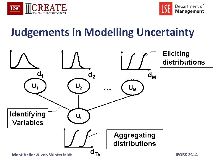 Judgements in Modelling Uncertainty Eliciting distributions d 1 U 1 Identifying Variables d 2
