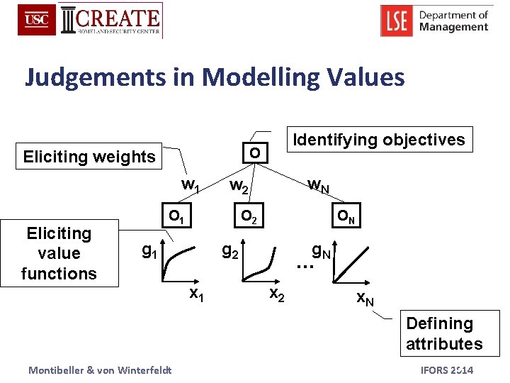Judgements in Modelling Values O Eliciting weights w 1 Eliciting value functions Identifying objectives