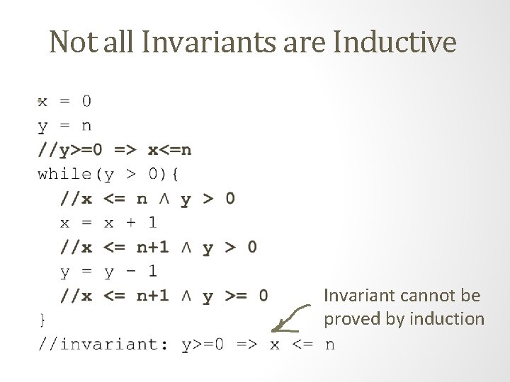 Not all Invariants are Inductive • Invariant cannot be proved by induction 