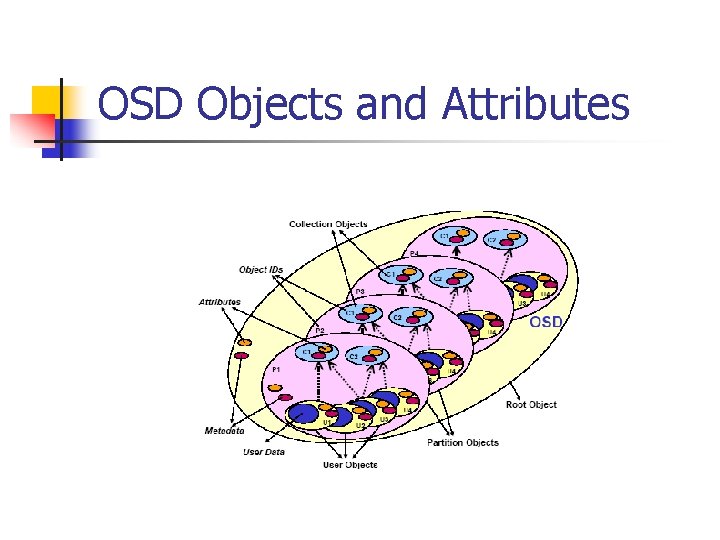 OSD Objects and Attributes 