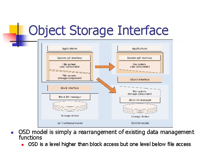 Object Storage Interface n OSD model is simply a rearrangement of existing data management